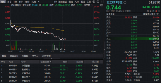 地缘局势再生变数,A股午后跳水!科技成长再受挫,华宝基金军工ETF(512810)跌逾2%