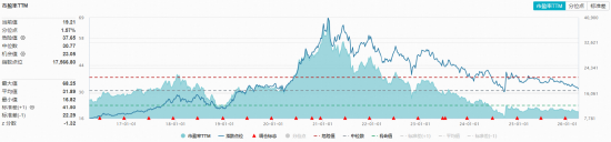 “茅五泸汾”集体飘绿,华宝基金食品饮料ETF(515710)震荡走弱!机构:白酒行业进入筑底区域