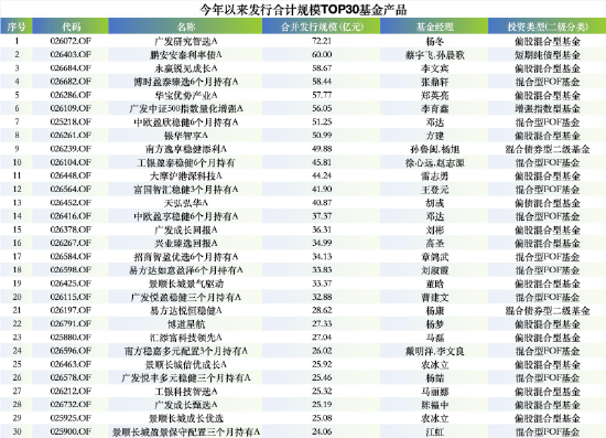 广发基金一季度发行规模领跑:13只产品揽260亿,广发研究智选独占72亿,130家代销机构托底