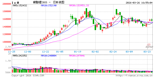 长江有色：26日碳酸锂现货价上涨，复产进度持续低于预期