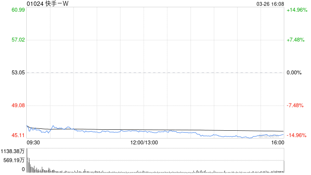 里昂:维持快手-W跑赢大市评级 料可灵将成为新增长引擎