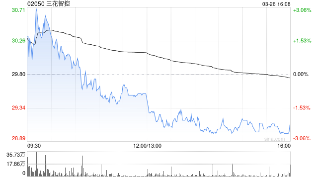 小摩：降三花智控目标价至42港元 维持“增持”评级