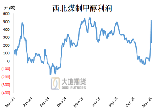 甲醇:存回调风险