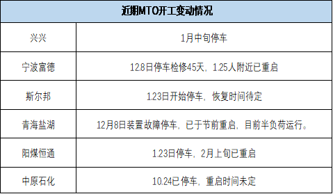 甲醇:存回调风险