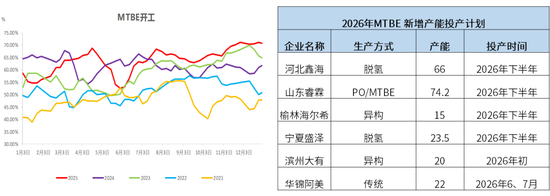 甲醇:存回调风险