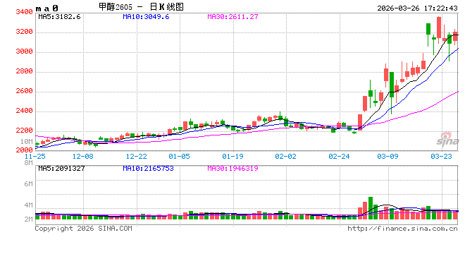 甲醇:供需错配推升价格,甲醇强势格局未改