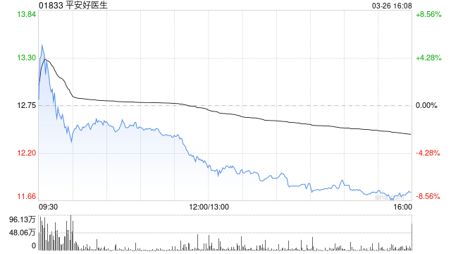 富瑞:升平安好医生评级至“持有” 目标价一举升至12.4港元