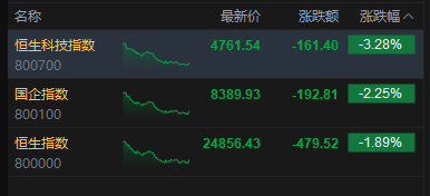 港股收评：恒指跌1.89%再度失守25000点 科指跌3.28% 科网股、黄金股普跌 半导体板块下挫 快手跌超14%