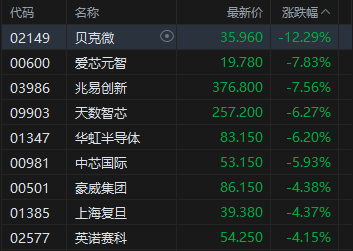 港股收评：恒指跌1.89%再度失守25000点 科指跌3.28% 科网股、黄金股普跌 半导体板块下挫 快手跌超14%