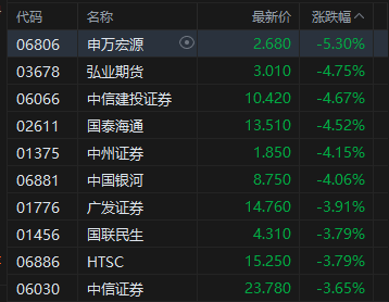 港股收评：恒指跌1.89%再度失守25000点 科指跌3.28% 科网股、黄金股普跌 半导体板块下挫 快手跌超14%