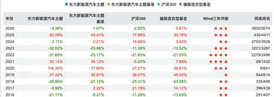 东方基金14年掌舵人谢幕!留下的1200亿“江山”,偏科靠谁化解?