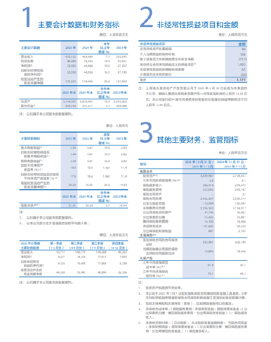 中国太保：2025年净利润535.05亿元，同比增长19.0%