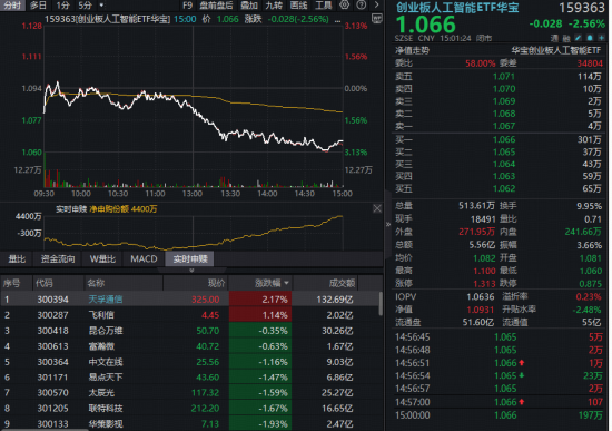 A股缩量下探，银行化工护盘，华宝基金百亿银行ETF逆市三连阳！创业板人工智能午后跳水，资金抢筹159363！