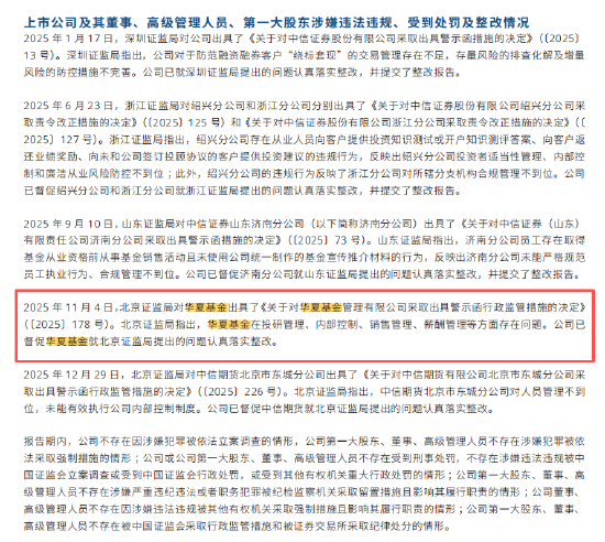 华夏基金2025营收96亿净利润24亿,管理规模3万亿,投研、内控、销售、薪酬存问题被北京证监局警示