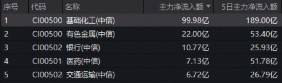 近百亿主力资金逆市抢筹！化工板块韧性彰显，华宝基金化工ETF（516020）盘中涨超2%，锂电、氟化工集体爆发