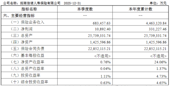 招商信诺人寿换帅，管理层最高年薪超300万
