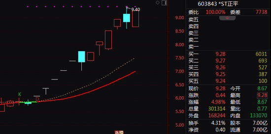 两大牛股,最新宣布!600599,复牌!603843,停牌核查!