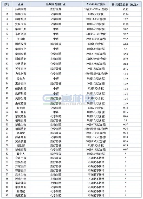 最高47.12亿!多家药企豪气「发钱 」:药明康德、恒瑞、丽珠、复星……