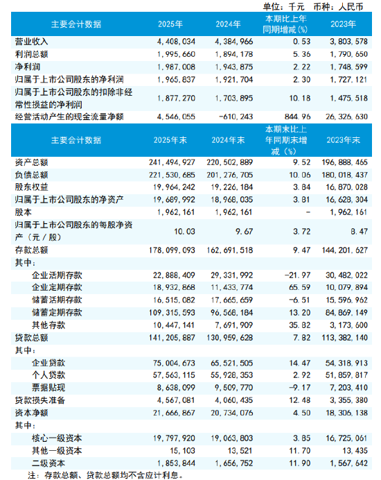 瑞丰银行：2025年实现归母净利润19.66亿元，较上年度增长2.30%
