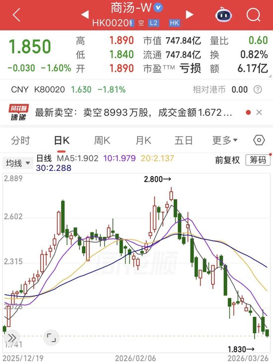 七年亏超500亿,市值不及MiniMax四分之一,资本市场还相信商汤的AI故事吗?
