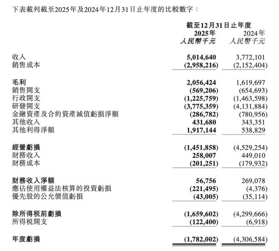 七年亏超500亿,市值不及MiniMax四分之一,资本市场还相信商汤的AI故事吗?