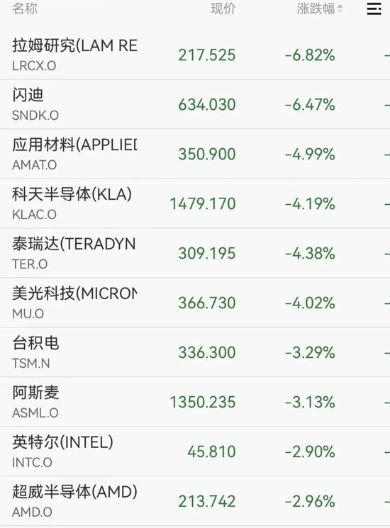 深夜美股半导体大跳水,闪迪跌超6%,中概股普跌,小马智行重挫14%
