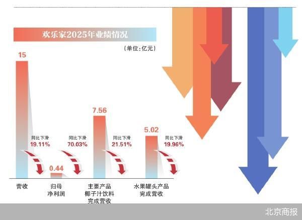 业绩未达预期 欢乐家不欢乐