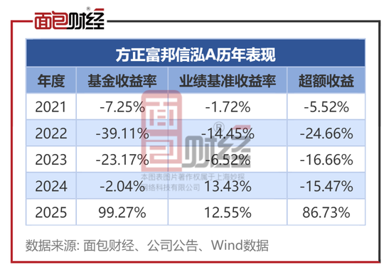 从年度前2%到年内倒数：方正富邦信泓的 “盈亏同源” 困局与投资警示
