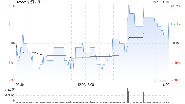 华领医药2025年度业绩:华堂宁®销量超400万盒 盈利实现历史性突破
