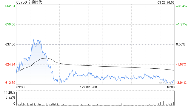 宁德时代遭摩根大通减持约67.62万股 每股作价约683.01港元
