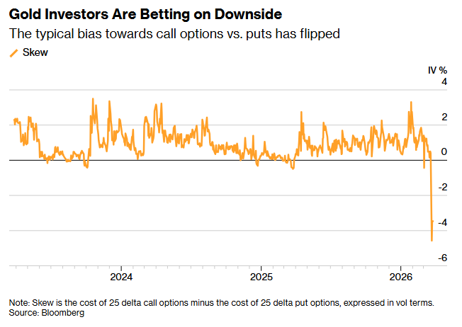 美伊停火前景摇摆不定搅动全球市场 黄金一度跌破4400美元迈入技术性熊市边缘