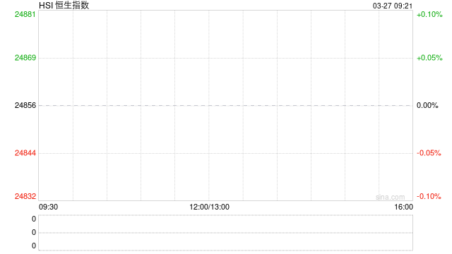 快讯：恒指低开0.35% 科指跌0.44% 科网股、保险股普跌 有色金属板块低开
