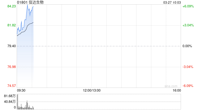信达生物早盘涨逾5% 产品收入同比增长44.60%至118.96亿元