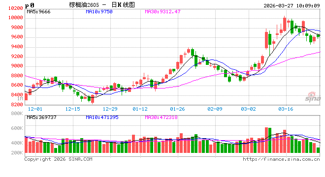 避险情绪回落，关注全球植物油头号买家行为边际变化