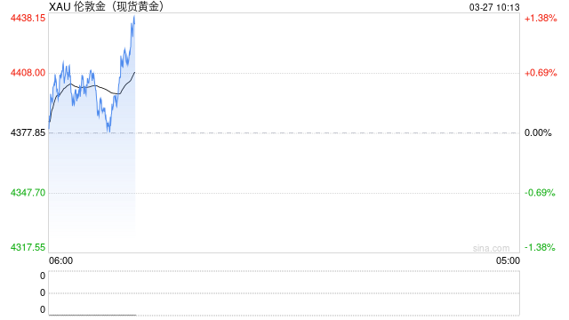快讯：现货黄金日内涨幅扩大至1%，现报4422.81美元/盎司