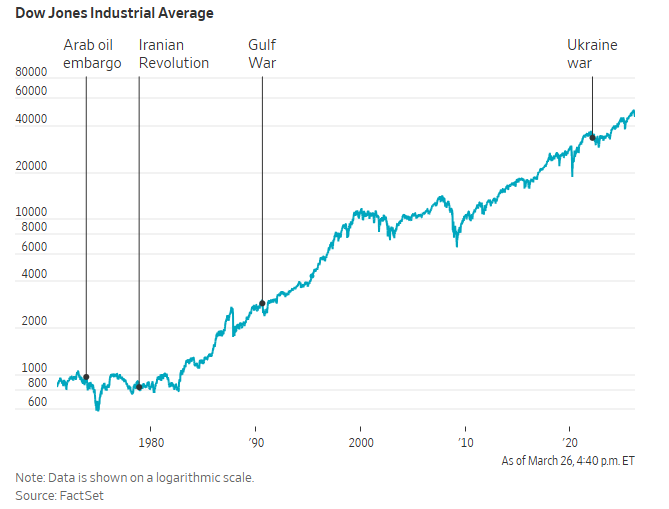 美伊战争与历史上战事对比：股债油走势更像海湾战争时期？