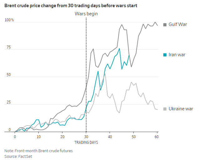 美伊战争与历史上战事对比：股债油走势更像海湾战争时期？