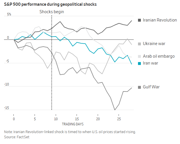 美伊战争与历史上战事对比：股债油走势更像海湾战争时期？