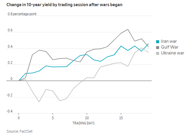 美伊战争与历史上战事对比：股债油走势更像海湾战争时期？