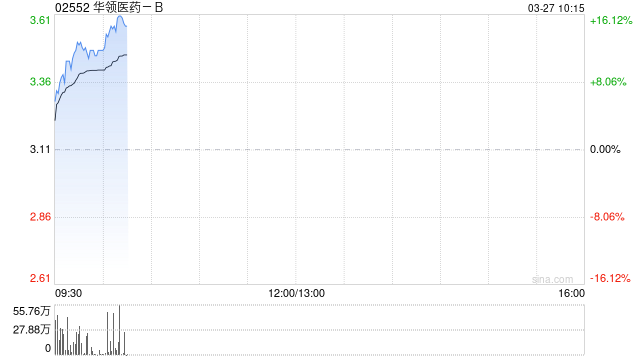华领医药-B早盘大涨超14% 2025年实现创纪录盈利