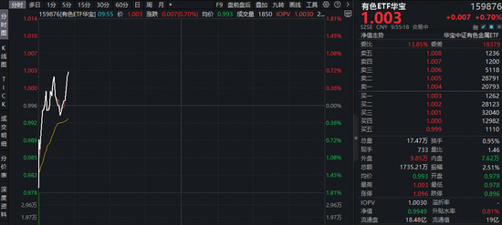 锂业龙头领涨，永兴材料涨超5%！华宝基金有色ETF（159876）逆市摸高0.7%，机构提示超跌反弹机遇！