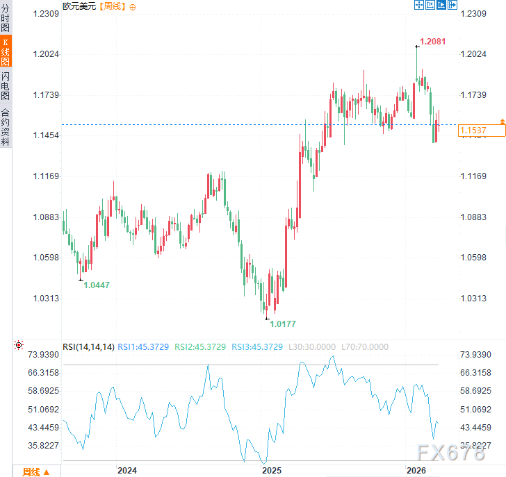 欧元从暴跌到磨底，两周窄幅震荡暗藏变盘前兆？