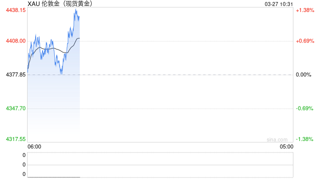 机构：黄金长期牛市逻辑未变，年底前看到6200美元