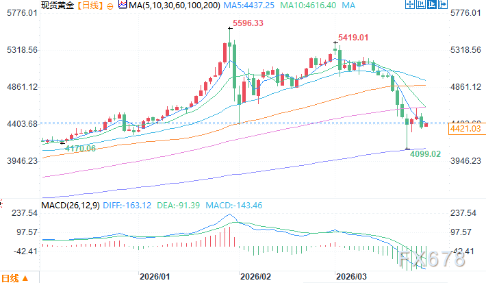 机构：黄金长期牛市逻辑未变，年底前看到6200美元