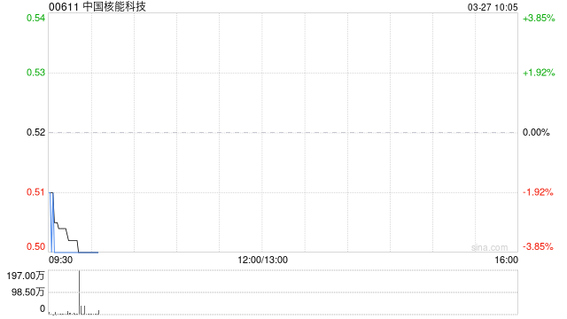中国核能科技公布2025年业绩 股东应占盈利约1.88亿元同比上升约65.0%