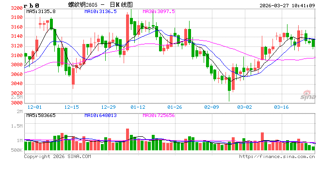 中信建投期货：3月27日黑色系早报