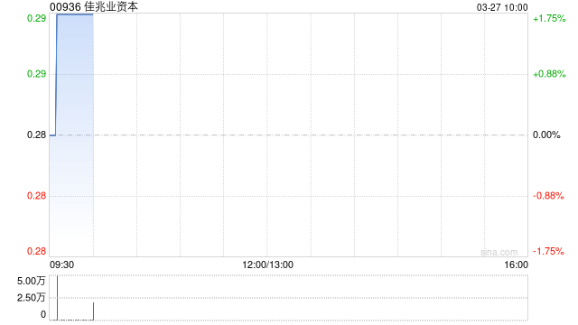 佳兆业资本发布2025年度业绩 净利润680万港元同比扭亏为盈