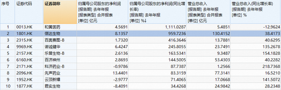 盈利翻倍暴增 + 新药获批临床,AH创新药逆市爆发!华宝基金药ETF、港股通创新药ETF(520880)携手冲高3%!