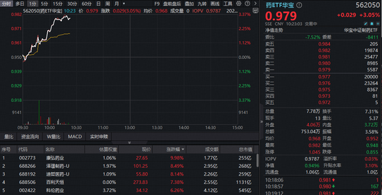 盈利翻倍暴增 + 新药获批临床,AH创新药逆市爆发!华宝基金药ETF、港股通创新药ETF(520880)携手冲高3%!