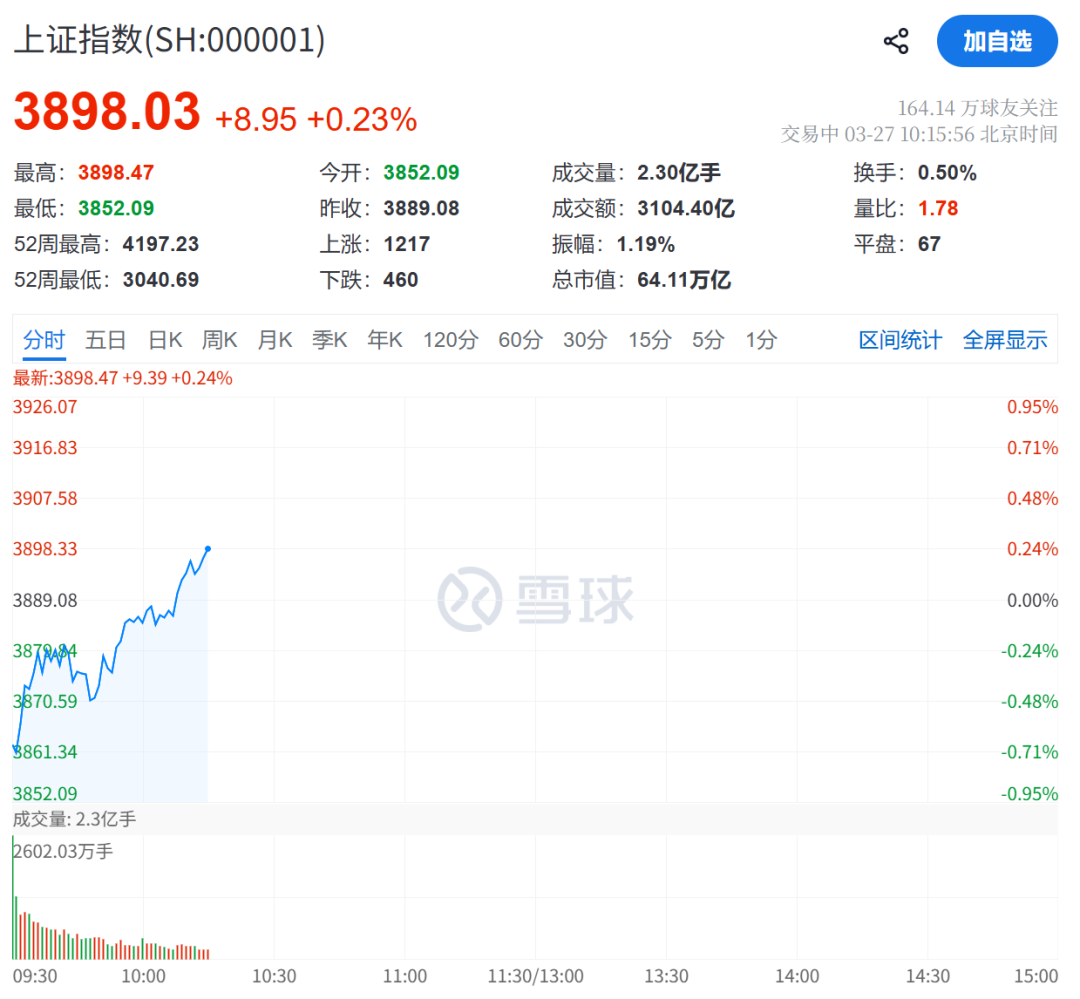 A股大反攻！刚刚，直线爆拉！